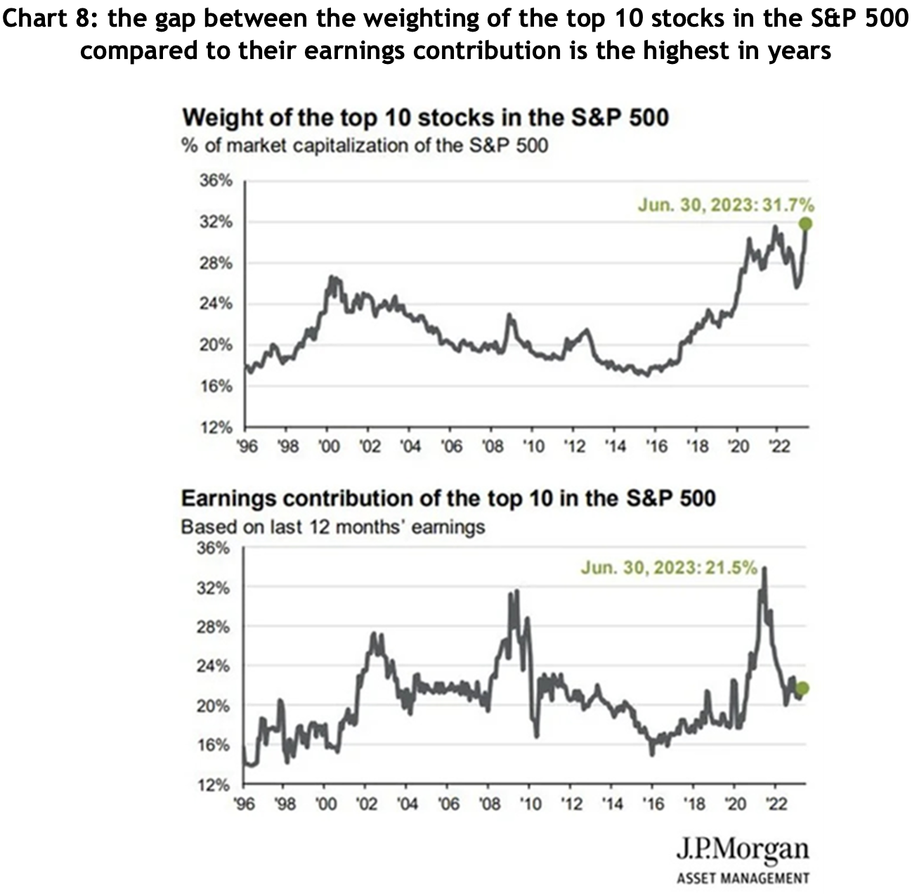 Two charts - one showing the weight of the top 10 stocks in the S&P 500 and the other showing earnings contribution on the top 10 in the S&P 500.